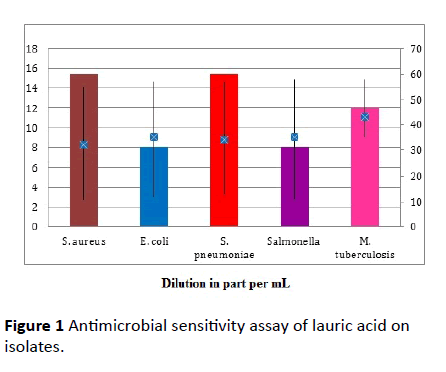 Annals-Clinical-Laboratory-Antimicrobial-sensitivity