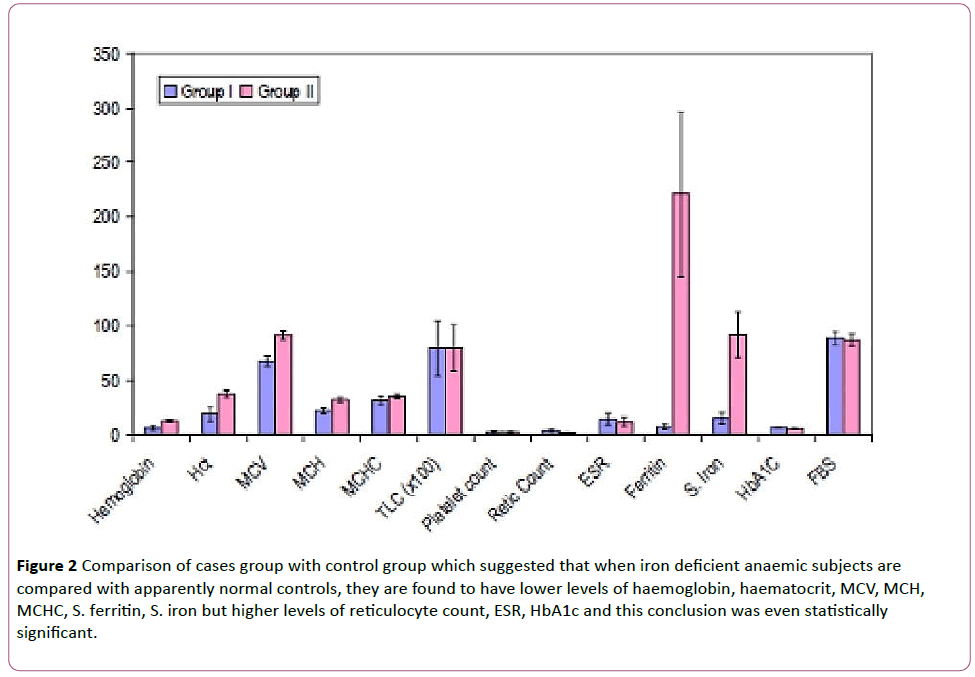 Effect of Iron Deficiency Anaemia on Haemoglobin A1c Levels Insight Medical Publishing