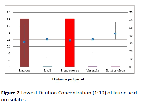 Annals-Clinical-Laboratory-Lowest-Dilution-Concentration