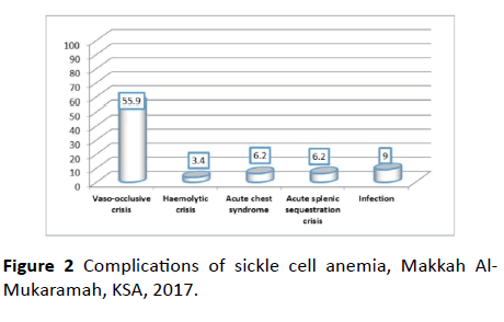 Prevalence of Complications of Sickle Cell Disease at ...